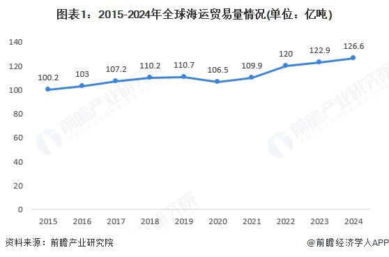 图表1：2015-2024年全球海运贸易量情况(单位：亿吨)