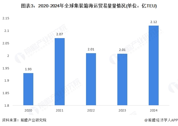 图表3：2020-2024年全球集装箱海运贸易量量情况(单位：亿TEU)