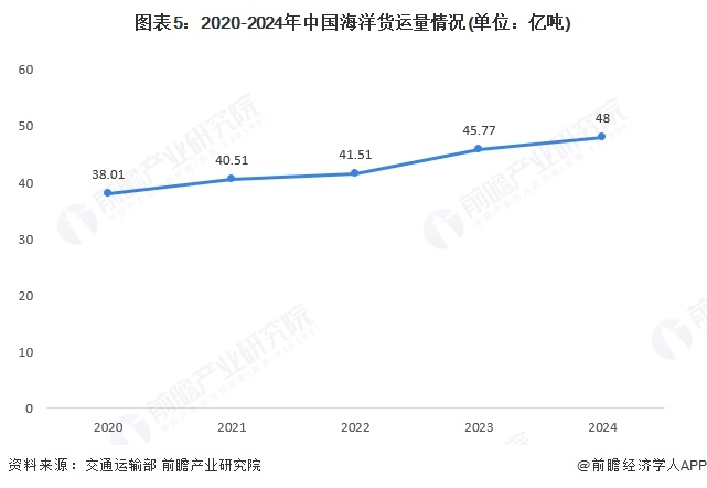 图表5：2020-2024年中国海洋货运量情况(单位：亿吨)