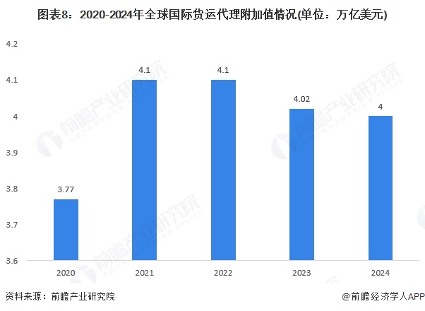 图表8：2020-2024年全球国际货运代理附加值情况(单位：万亿美元)