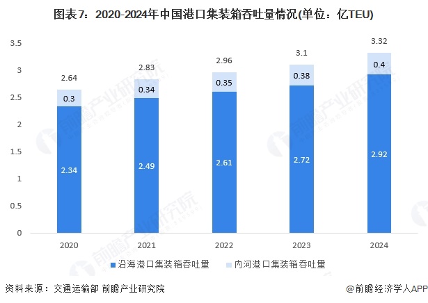 图表7：2020-2024年中国港口集装箱吞吐量情况(单位：亿TEU)