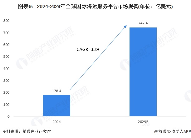 图表9：2024-2029年全球国际海运服务平台市场规模(单位：亿美元)